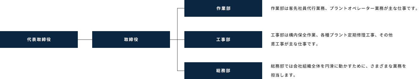 組織図