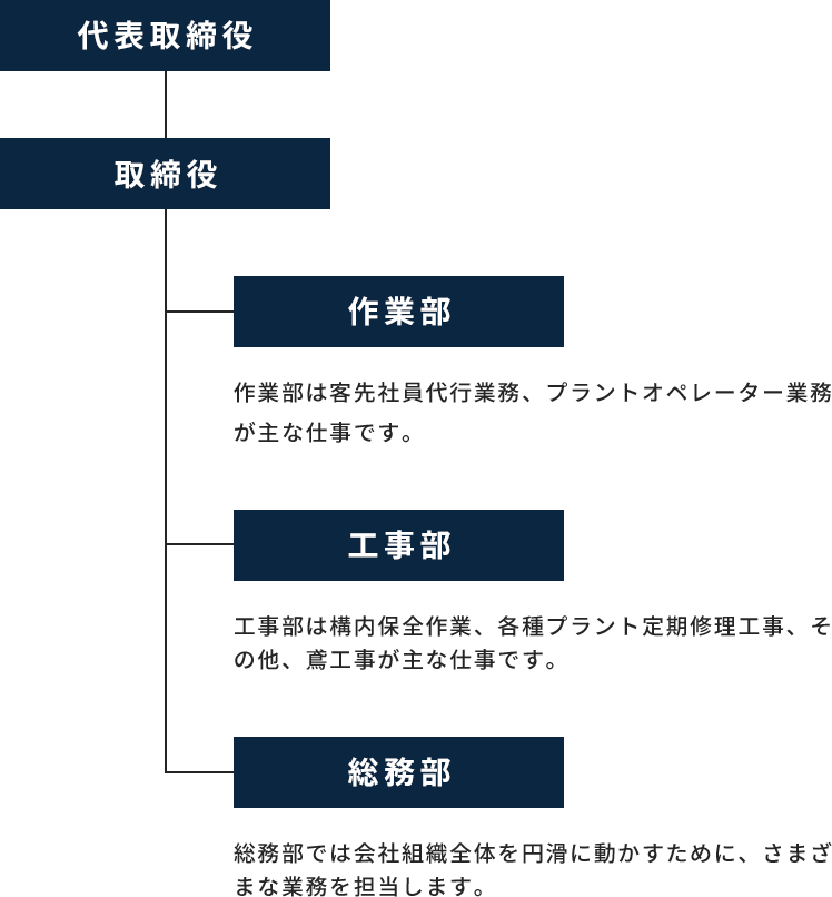 組織図