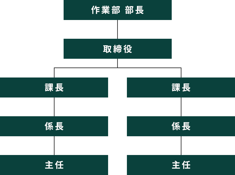 作業部 組織図
