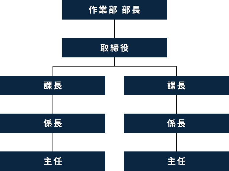 構内請負作業 組織図