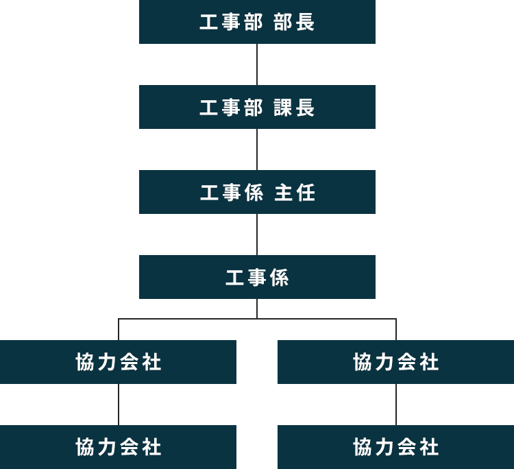 工事部 組織図